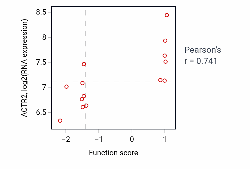 Per-sample scatter of Protein deneddylation activity vs ACTR2 in LIVER.
