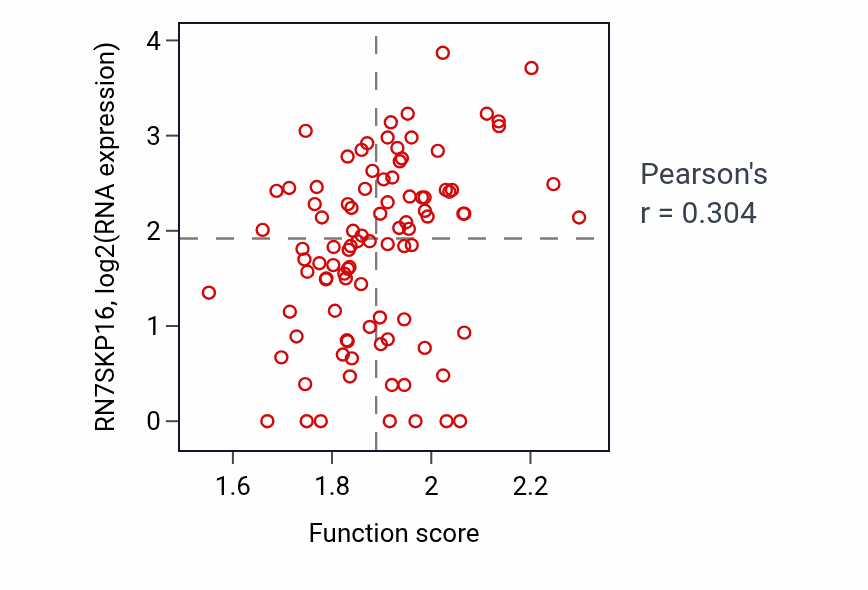 Per-sample scatter of Protein deneddylation activity vs RN7SKP16 in COAD.