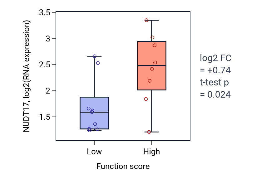 Box plot of NUDT17 in 