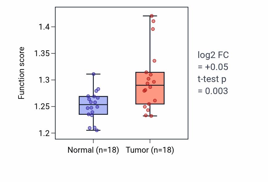 Tumor-vs-normal pathway-activity box plot for 