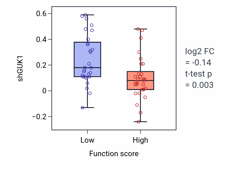 Box plot of GUK1 in 