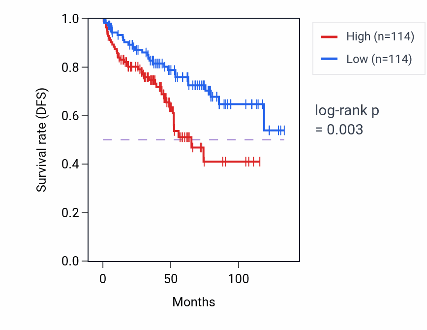Kaplan&ndash;Meier survival curve for 