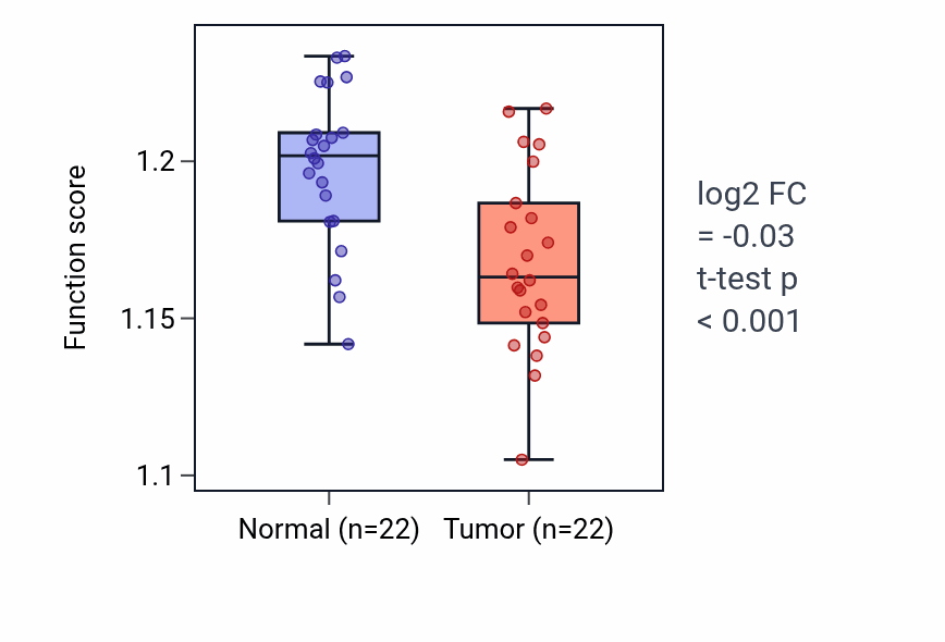 Tumor-vs-normal pathway-activity box plot for 