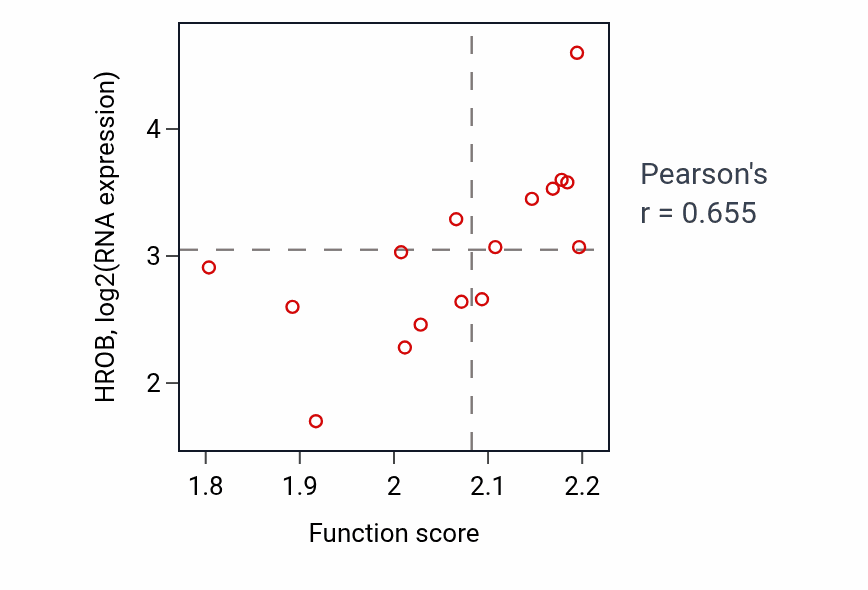 Per-sample scatter of Spliceosomal snRNP assembly activity vs HROB in SOFT_TISSUE.