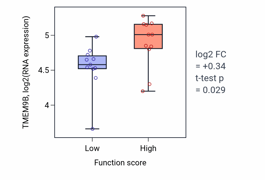 Box plot of TMEM9B in Spliceosomal snRNP assembly-low vs -high samples in SOFT_TISSUE.