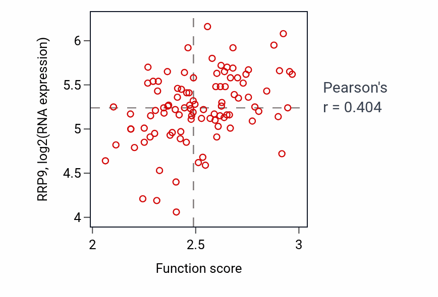 Per-sample scatter of Spliceosomal snRNP assembly activity vs RRP9 in GBM.