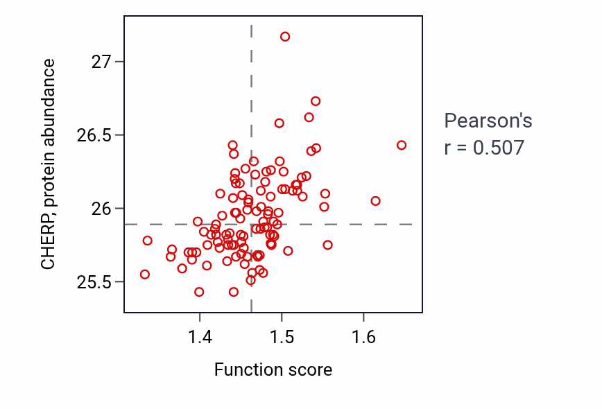 Per-sample scatter of Spliceosomal snRNP assembly activity vs CHERP in LSCC.