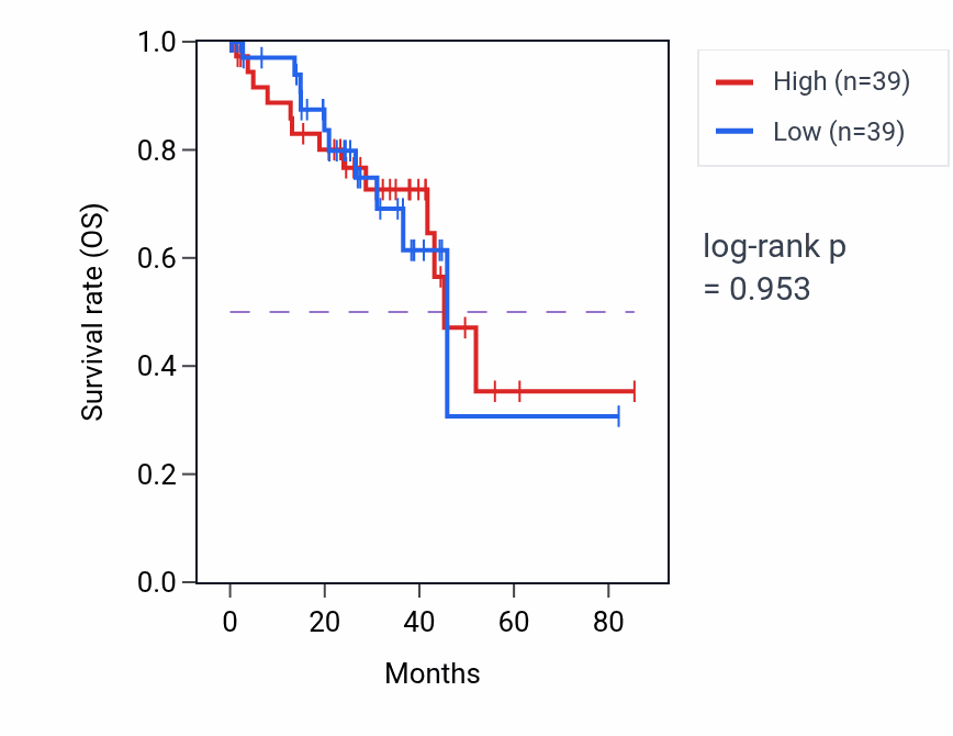 Kaplan&ndash;Meier survival curve for Spliceosomal snRNP assembly pathway activity in UVM: high vs low activity groups.