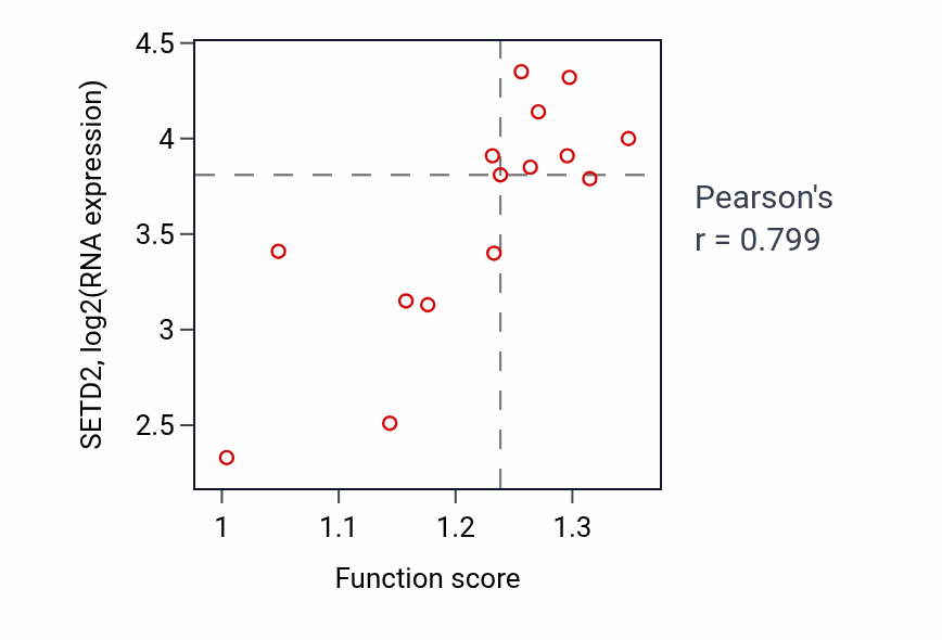 Per-sample scatter of mRNA 3'-splice site recognition activity vs SETD2 in KIDNEY.