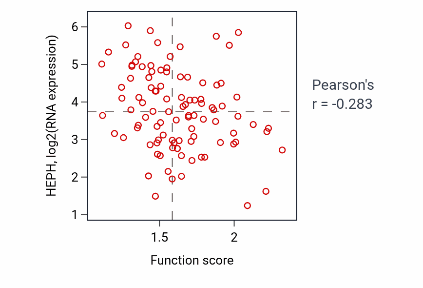 Per-sample scatter of mRNA 3'-splice site recognition activity vs HEPH in GBM.