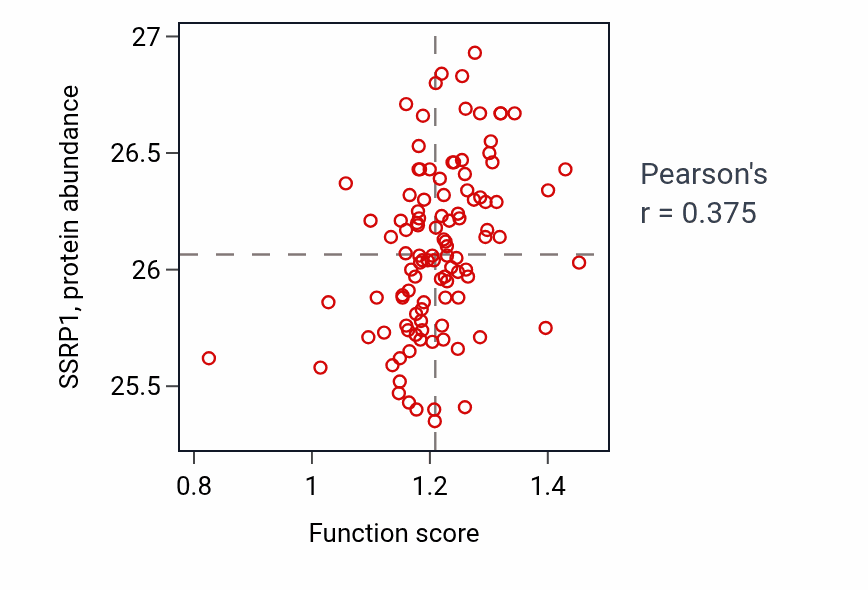 Per-sample scatter of mRNA 3'-splice site recognition activity vs SSRP1 in HNSC.