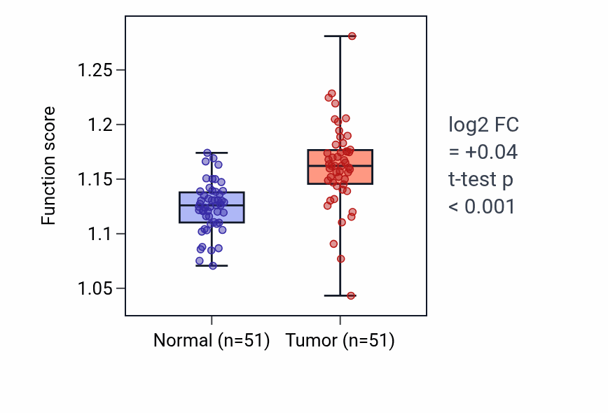 Tumor-vs-normal pathway-activity box plot for mRNA 3'-splice site recognition in KIRC.