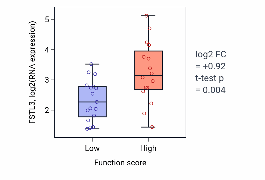 Box plot of FSTL3 in Spliceosomal conformational changes to generate catalytic conformation-low vs -high samples in BLOOD_Leukemia.