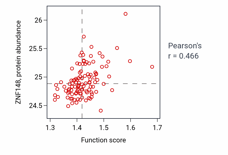 Per-sample scatter of Spliceosomal conformational changes to generate catalytic conformation activity vs ZNF148 in LSCC.