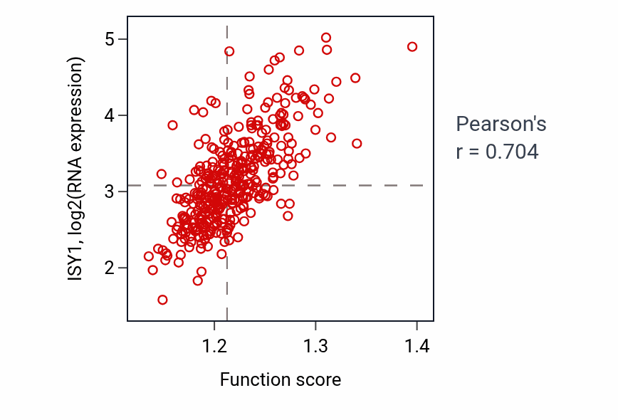Per-sample scatter of Spliceosomal conformational changes to generate catalytic conformation activity vs ISY1 in LIHC.