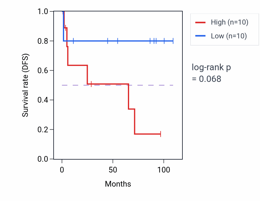 Kaplan&ndash;Meier survival curve for 