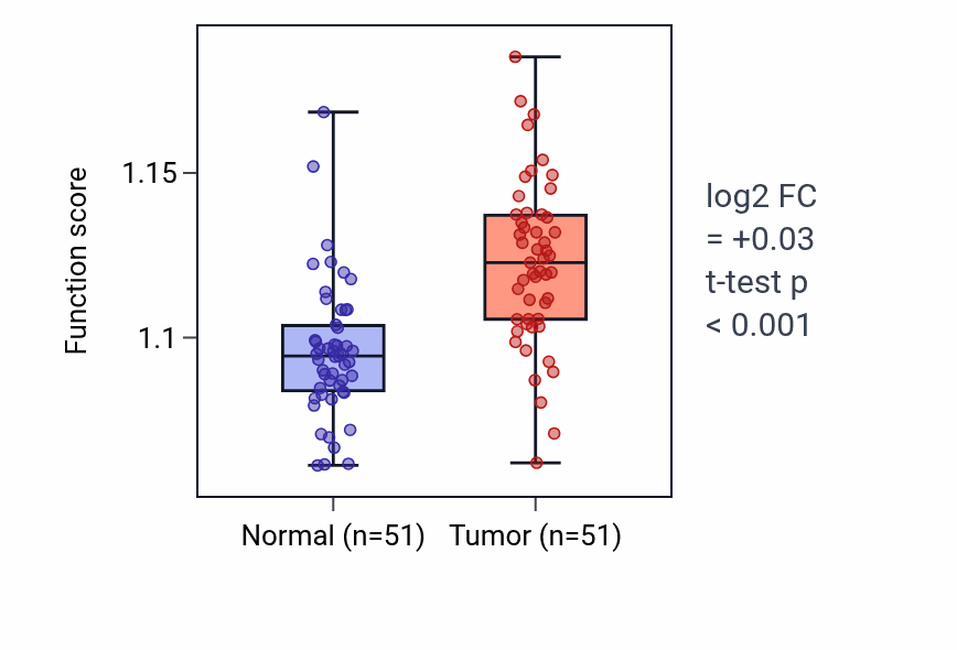 Tumor-vs-normal pathway-activity box plot for 