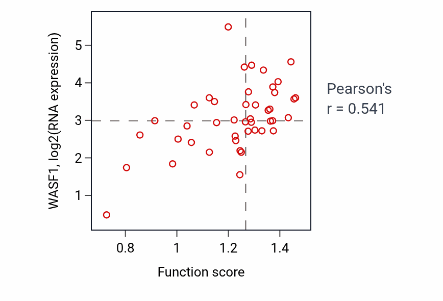 Per-sample scatter of RNA 5'-splice site recognition activity vs WASF1 in BREAST.