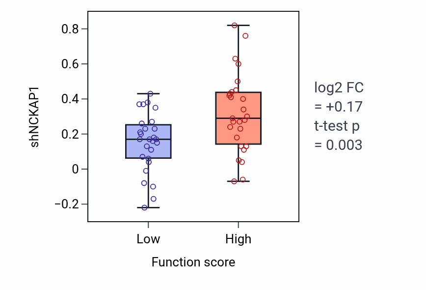Box plot of NCKAP1 in RNA 5'-splice site recognition-low vs -high samples in BREAST.