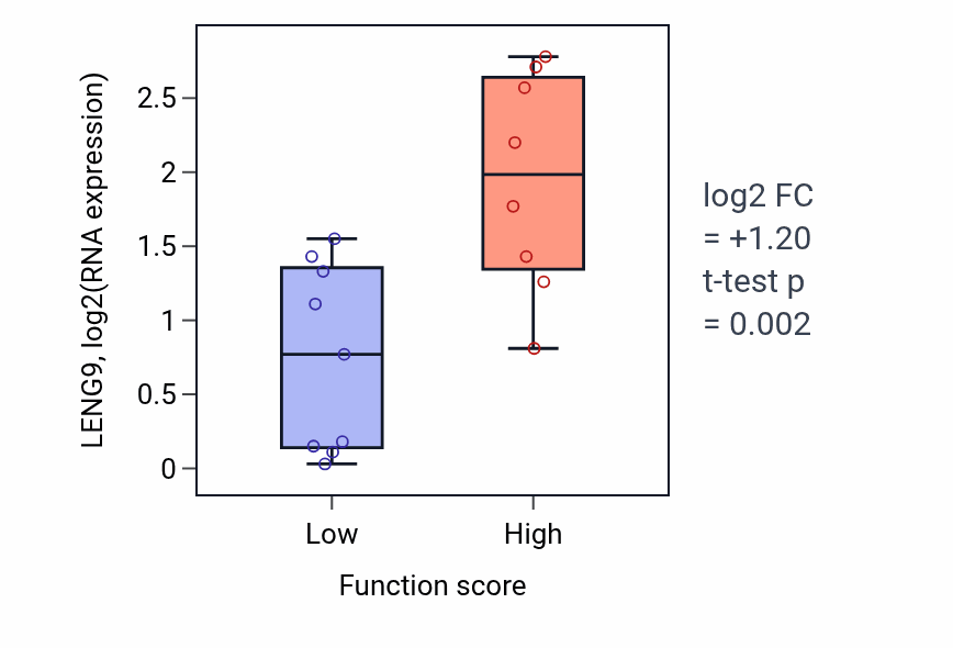 Box plot of LENG9 in RNA 5'-splice site recognition-low vs -high samples in LIVER.