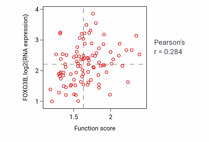 Per-sample scatter of RNA 5'-splice site recognition activity vs FOXO3B in UCEC.
