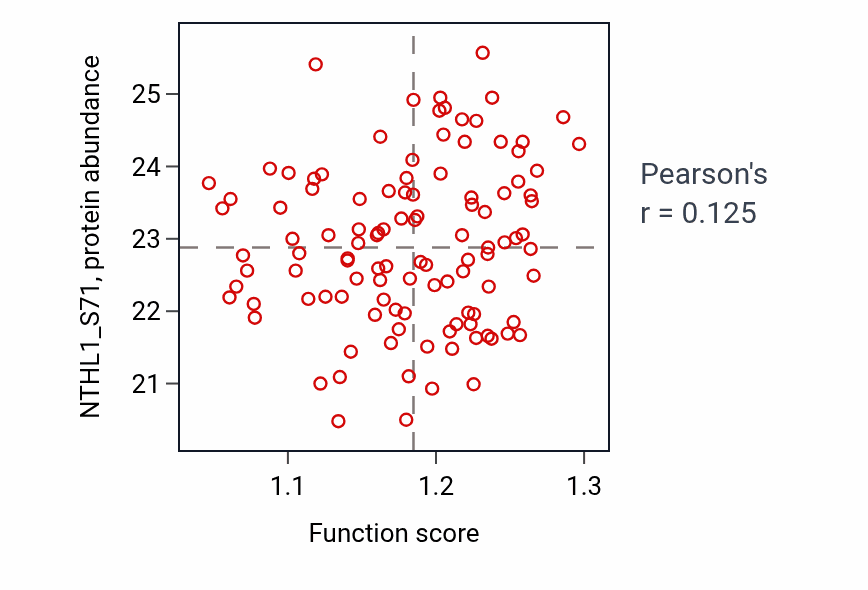 Per-sample scatter of RNA 5'-splice site recognition activity vs NTHL1_S71 in BRCA.