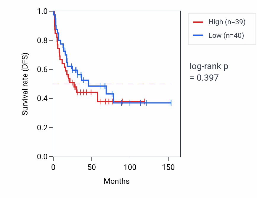 Kaplan&ndash;Meier survival curve for RNA 5'-splice site recognition pathway activity in ACC: high vs low activity groups.