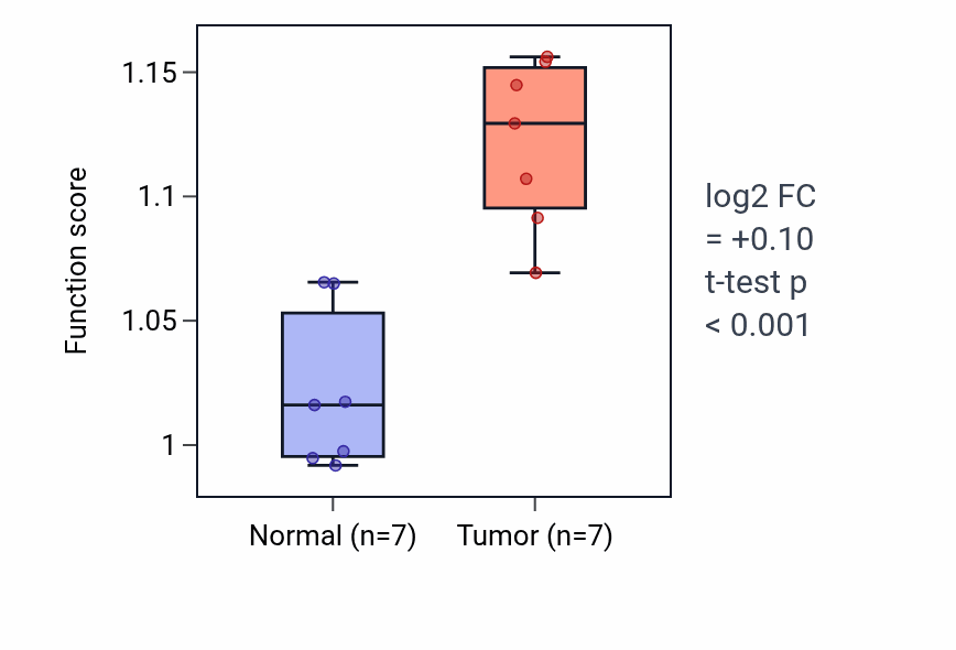 Tumor-vs-normal pathway-activity box plot for RNA 5'-splice site recognition in KICH.