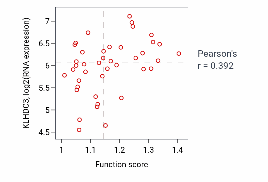 Per-sample scatter of Protein peptidyl-prolyl isomerization activity vs KLHDC3 in BREAST.