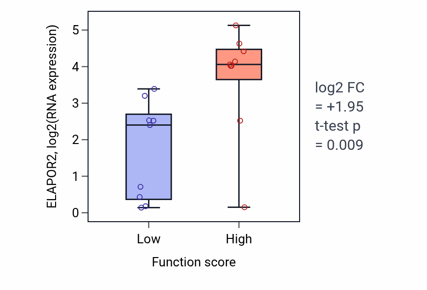 Box plot of ELAPOR2 in Protein peptidyl-prolyl isomerization-low vs -high samples in LUNG_NSCLC_LUSC.