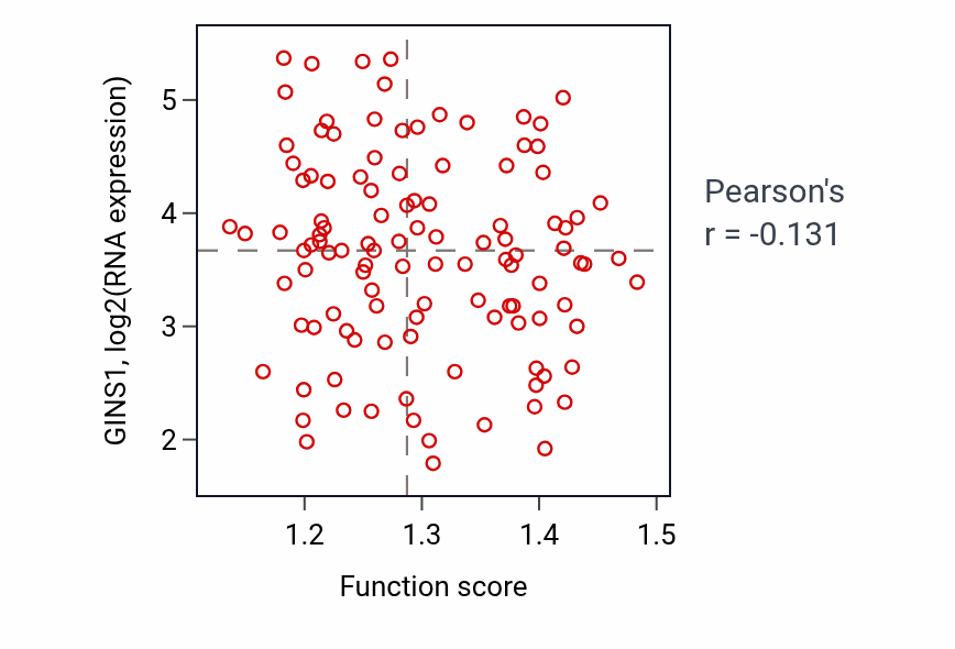 Per-sample scatter of Protein peptidyl-prolyl isomerization activity vs GINS1 in BRCA.
