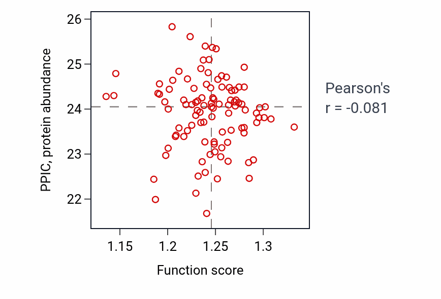 Per-sample scatter of Protein peptidyl-prolyl isomerization activity vs PPIC in CCRCC.