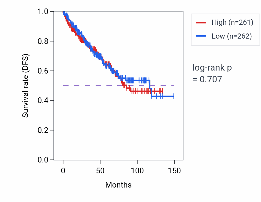 Kaplan&ndash;Meier survival curve for Protein peptidyl-prolyl isomerization pathway activity in KIRC: high vs low activity groups.