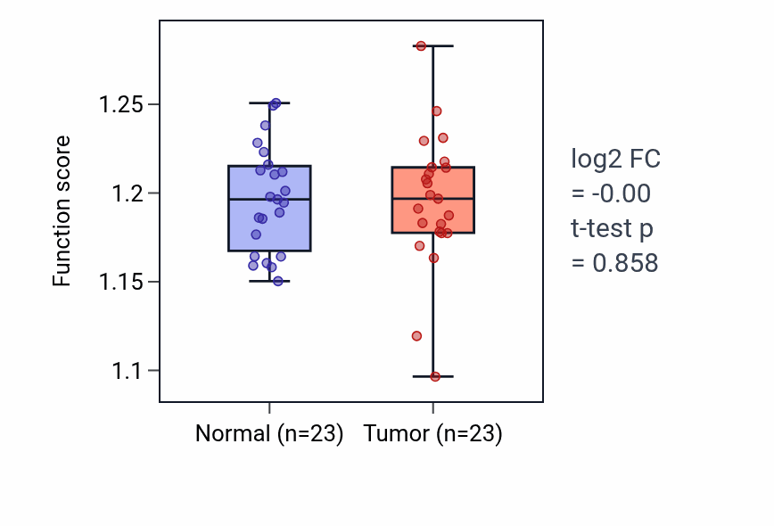 Tumor-vs-normal pathway-activity box plot for Protein peptidyl-prolyl isomerization in THCA.