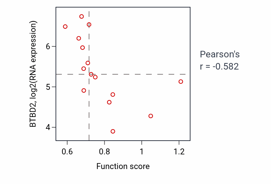 Per-sample scatter of Autophagy of mitochondrion activity vs BTBD2 in BONE.
