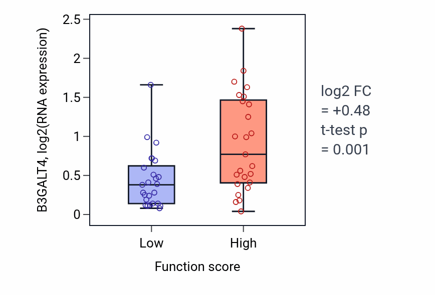 Box plot of B3GALT4 in Autophagy of mitochondrion-low vs -high samples in CNS.