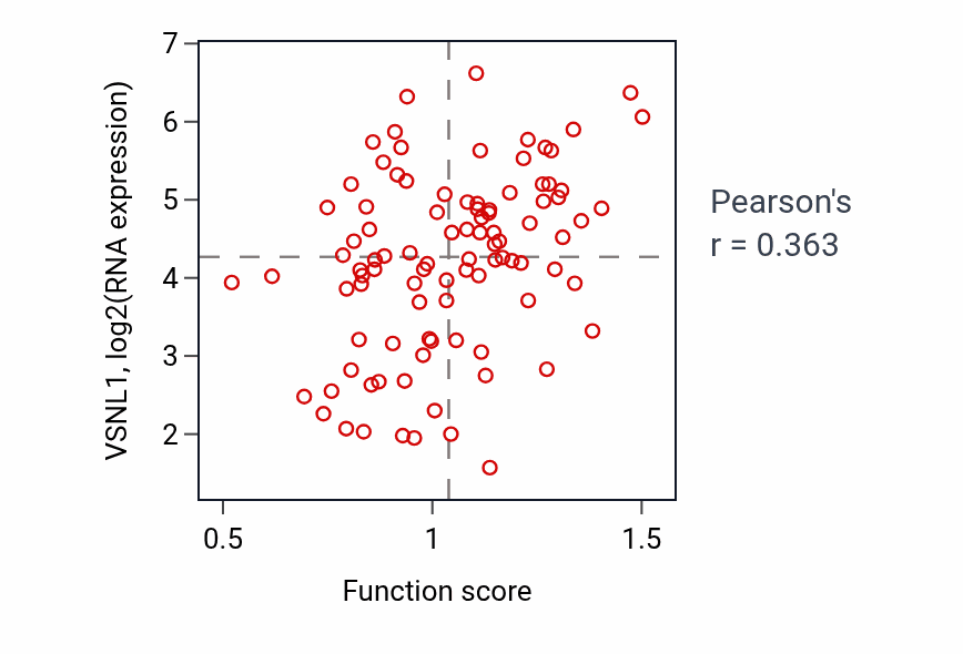 Per-sample scatter of Autophagy of mitochondrion activity vs VSNL1 in COAD.