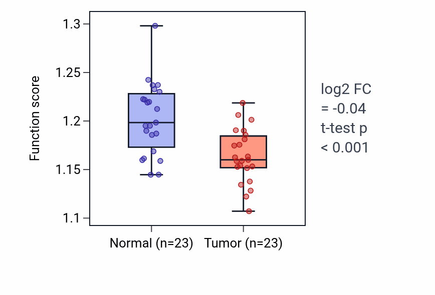 Tumor-vs-normal pathway-activity box plot for Autophagy of mitochondrion in LUSC.