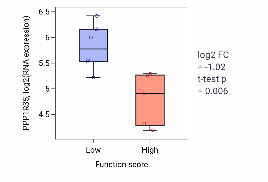 Box plot of PPP1R35 in Mitophagy-low vs -high samples in BLOOD_Lymphoma.