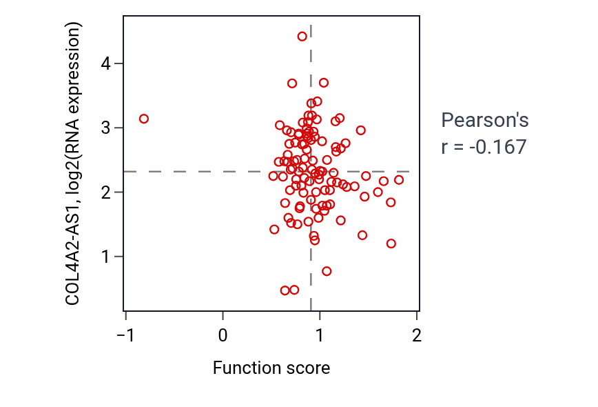 Per-sample scatter of Mitophagy activity vs COL4A2-AS1 in CCRCC.