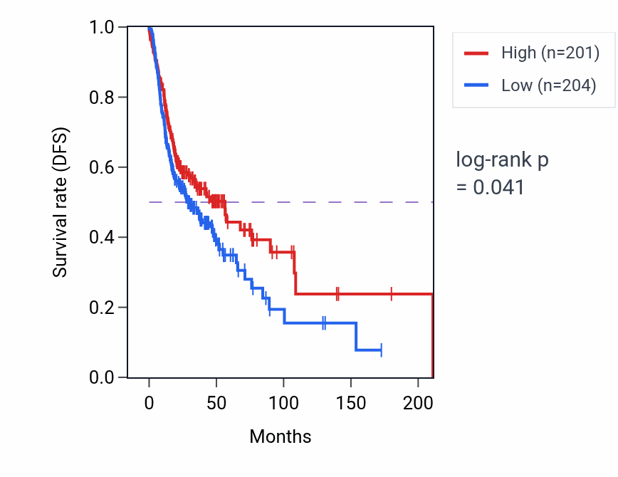 Kaplan&ndash;Meier survival curve for Mitophagy pathway activity in HNSC: high vs low activity groups.
