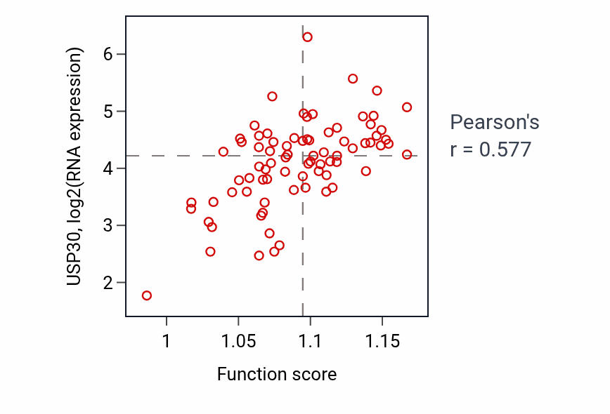 Per-sample scatter of Pexophagy activity vs USP30 in ACC.
