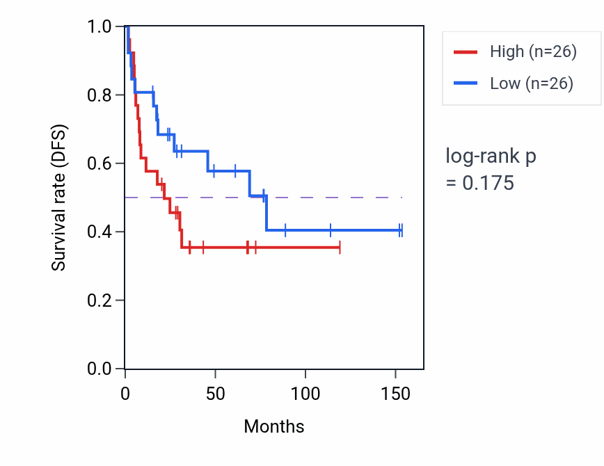 Kaplan&ndash;Meier survival curve for Pexophagy pathway activity in ACC: high vs low activity groups.