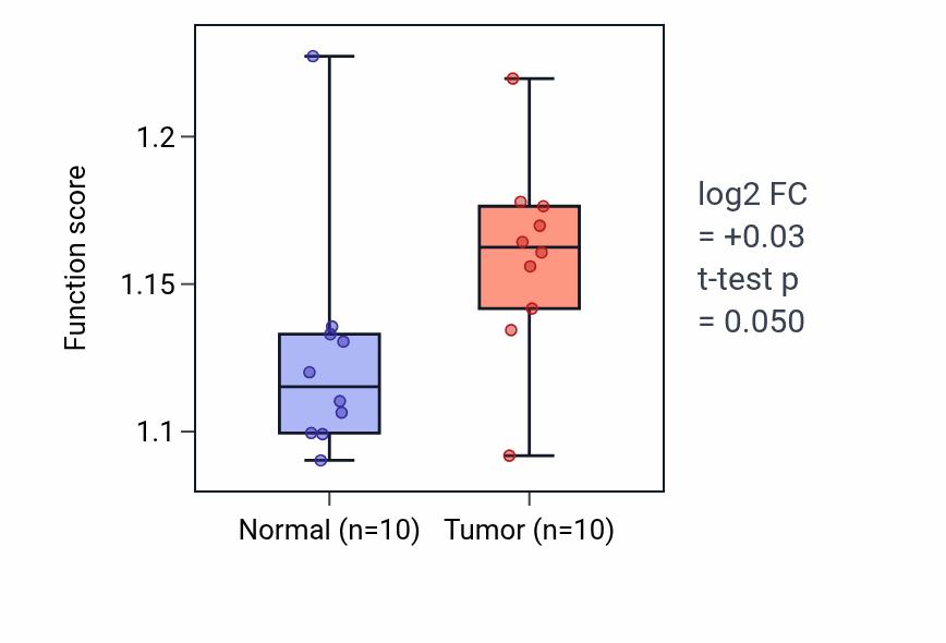 Tumor-vs-normal pathway-activity box plot for Pexophagy in KIRP.