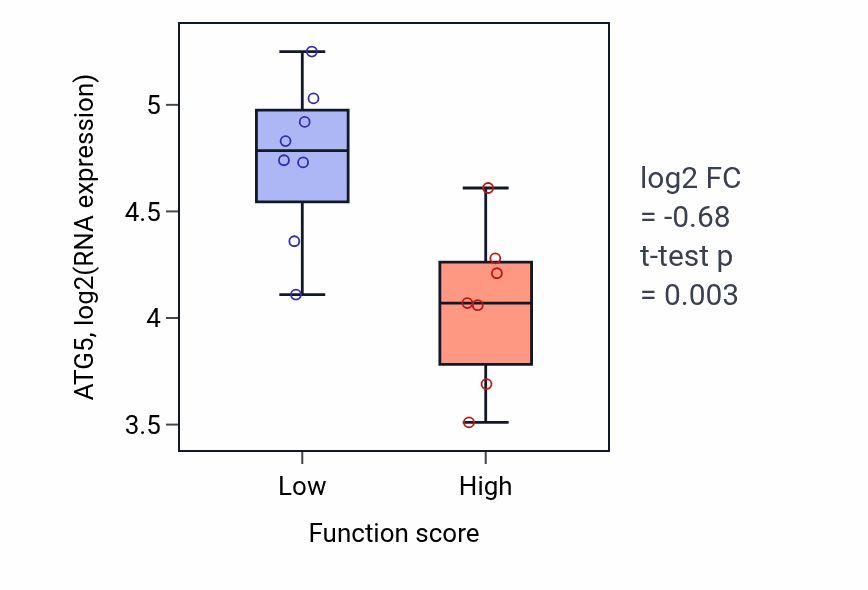 Box plot of ATG5 in 