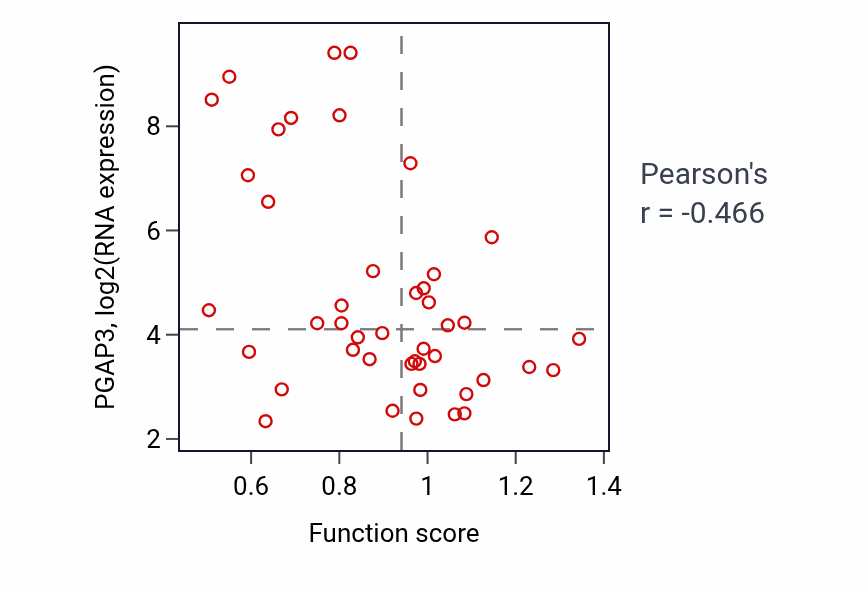 Per-sample scatter of Maturation of 5.8S rRNA activity vs PGAP3 in BREAST.
