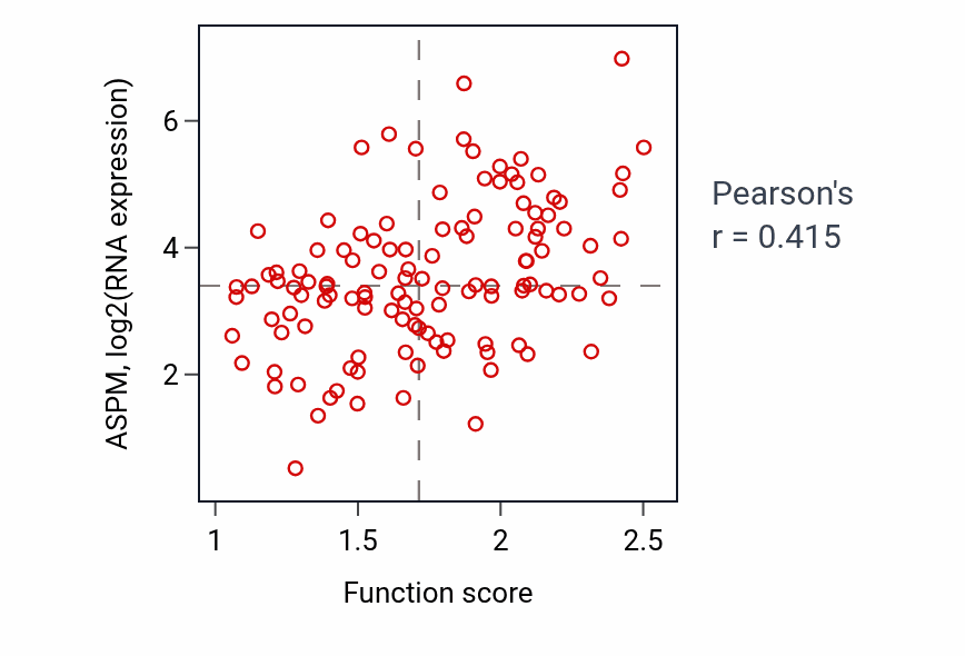 Per-sample scatter of Maturation of 5.8S rRNA activity vs ASPM in BRCA.