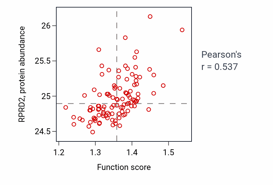 Per-sample scatter of Maturation of 5.8S rRNA activity vs RPRD2 in LSCC.