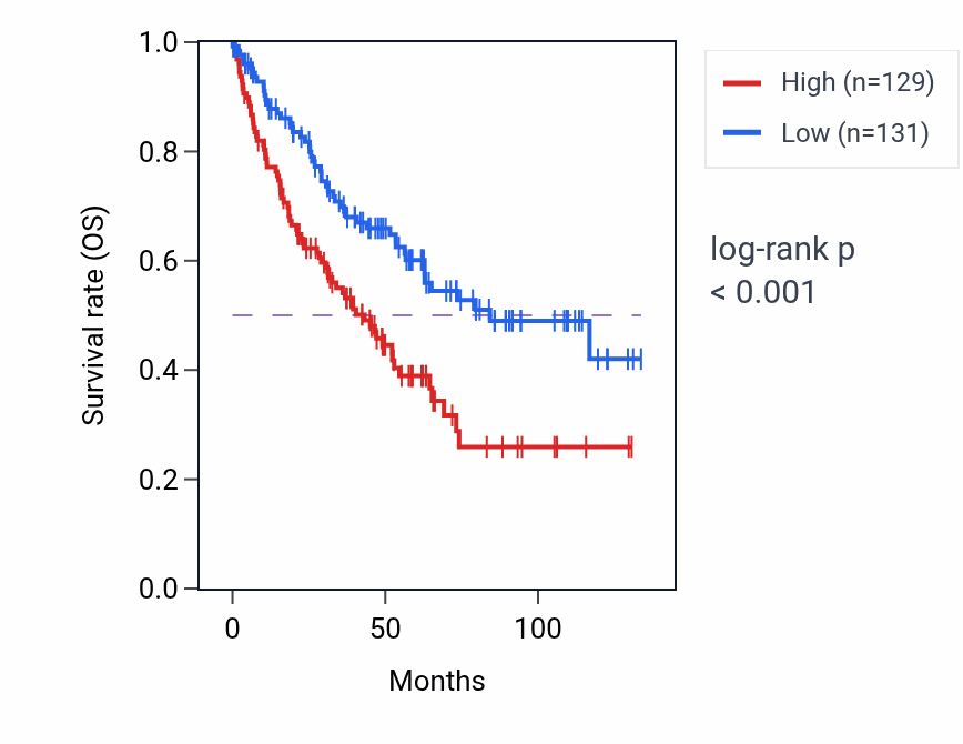 Kaplan&ndash;Meier survival curve for Maturation of 5.8S rRNA pathway activity in KIRC: high vs low activity groups.