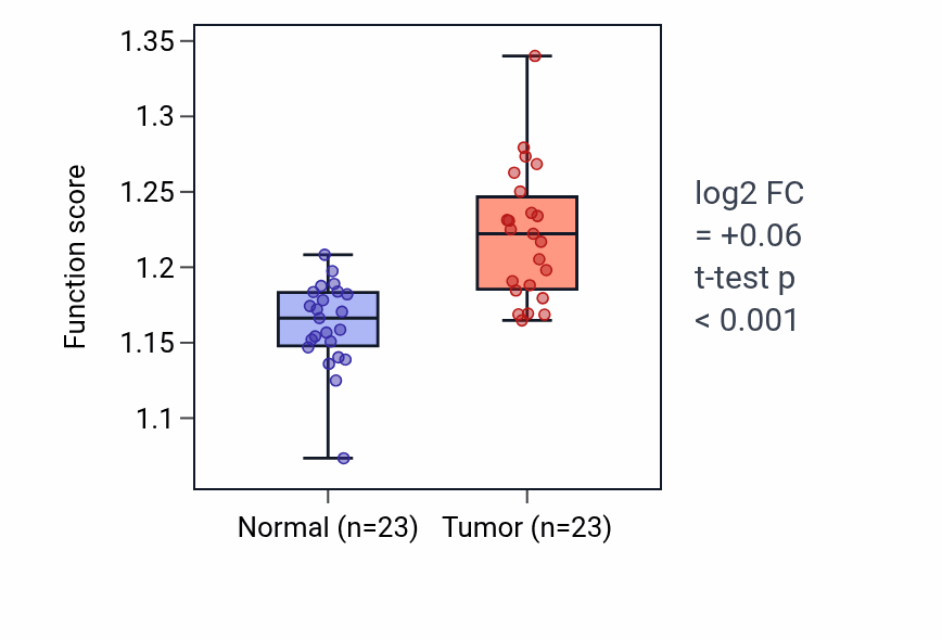 Tumor-vs-normal pathway-activity box plot for Maturation of 5.8S rRNA in LUAD.